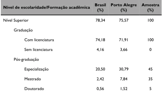 Tab. 1: Porcentagens de docentes na educação básica por nível de escolaridade/formação acadêmica, no  país, no município de Porto Alegre e na amostra da pesquisa