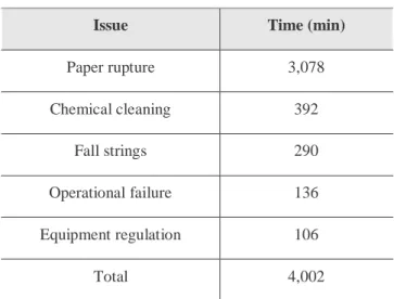 Table 3 Issues for Downtime – Operational area. 
