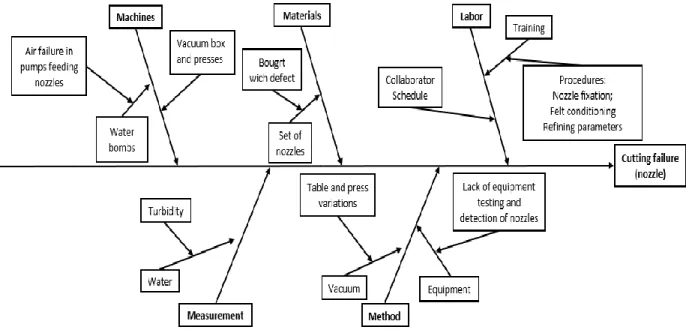 Figure 2 Ishikawa diagram used for analysis.  
