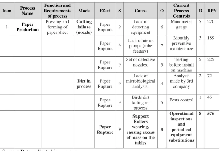 Table 6 FMEA analysis on paper production process. 