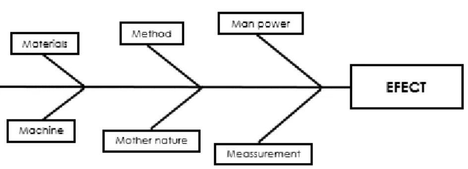 Figure 1 Ishikawa’s diagram Using 6M. 