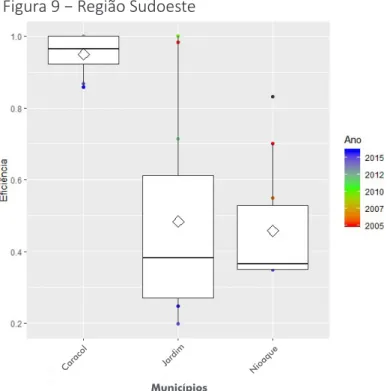 Figura 9 − Região Sudoeste