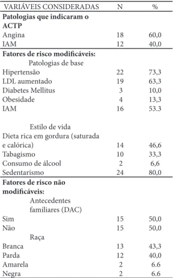 Figura 1: Escores de avaliação da dor após a ACTP por meio de  escala numérica - EN (n = 30)