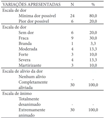 Tabela 4: Avaliação global da dor (MAPC) em pacientes  submetidos à ACTP (n = 30). Anápolis (GO), 2008.