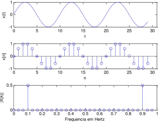 Ilustração 2.2 – Ilustração da transformada de Fourier do sinal x(t). 