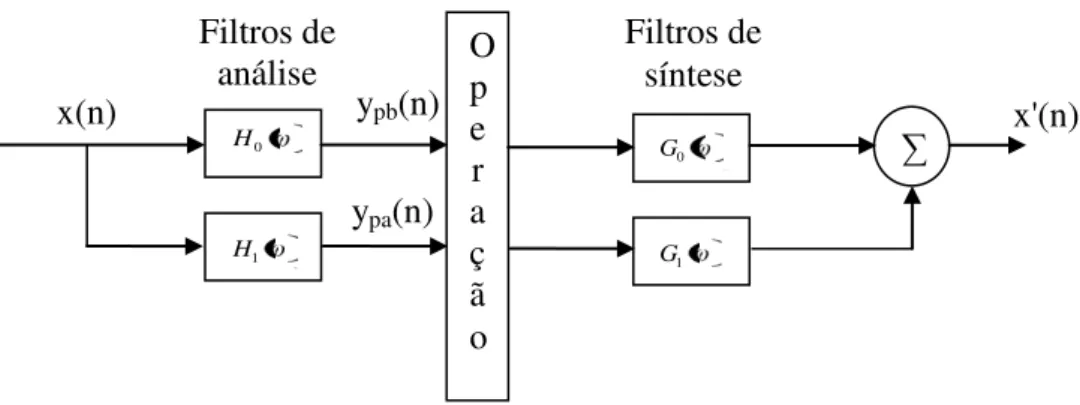 Ilustração 2.6 – Uma aplicação típica de wavelet: o sinal x(n) é decomposto por filtros de  análise, as componentes obtidas y pb  e y pa  são processados por uma operação