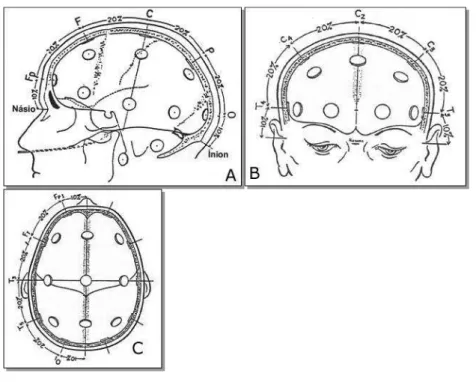 Ilustração 4.2 – Método de medida para o encontro das posições dos eletrodos mo sistema 10-20