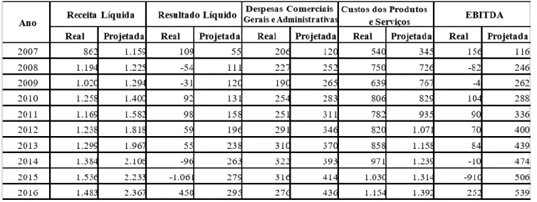 Tabela 6 Resumo dos Saldos Reais e Projetados. 