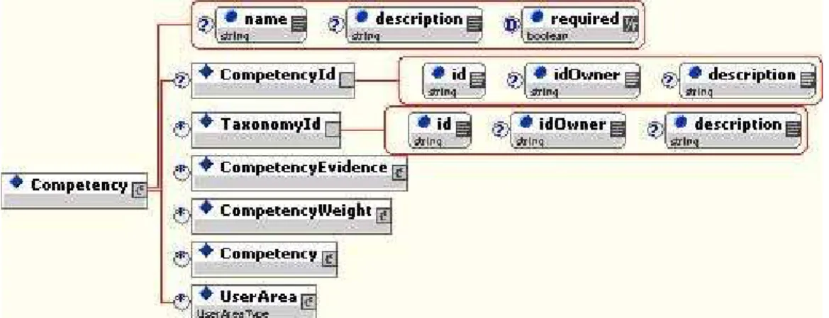 Figura 4 – Esquema do Modelo da Competência no Padrão HR-XML (2007)