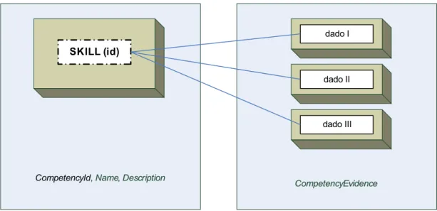 Figura 7 – Esquema simplificado do SKILL associado ao modelo HR-XML (2007)