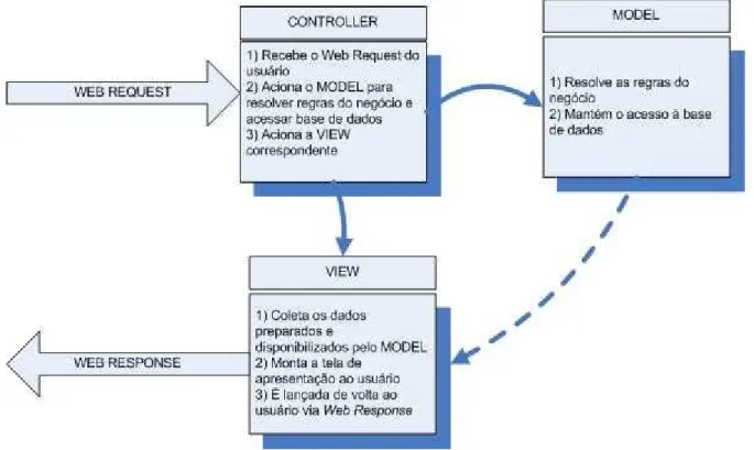 Figura 11 - Modelo MVC
