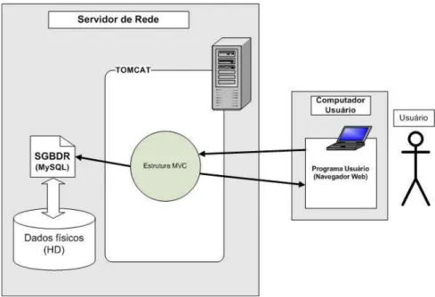 Figura 12 – Diagrama genérico de um sistema J2EE de banco de dados