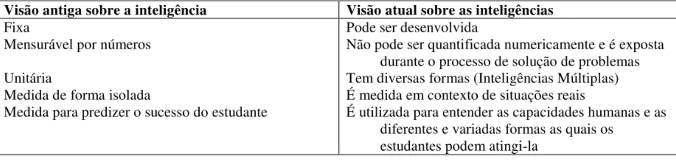 Tabela 2: Mudanças na definição de inteligência (SILVER, STRONG, PERINI, 2000) [tradução  nossa] 