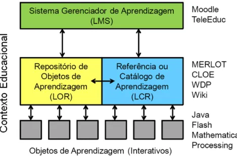 Figura 2: Arquitetura de sistemas educacionais  