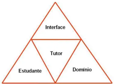 Figura 3: Arquitetura de STI (GOETTL, 1998; POLSON, 1988) [tradução nossa] 