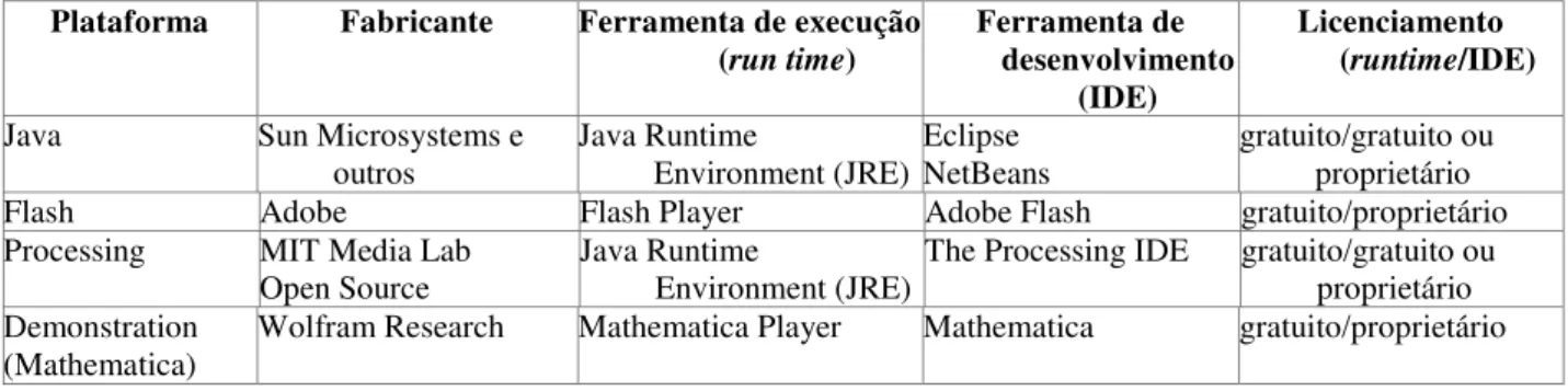 Tabela 4: Diferença entre as plataformas  Plataforma  Fabricante  Ferramenta de execução 