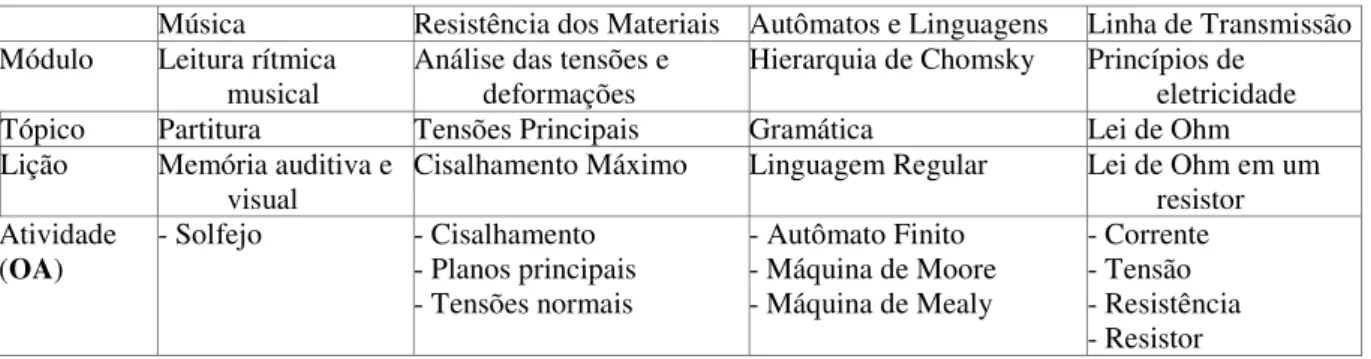 Tabela 5: Organização de OAs para difentes contextos educacionais 