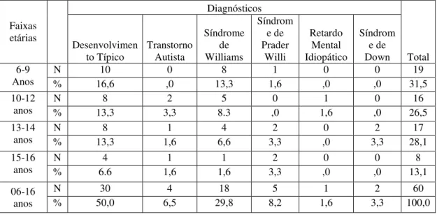 Tabela 3. Distribuição dos participantes em função do diagnóstico e a faixa etária.