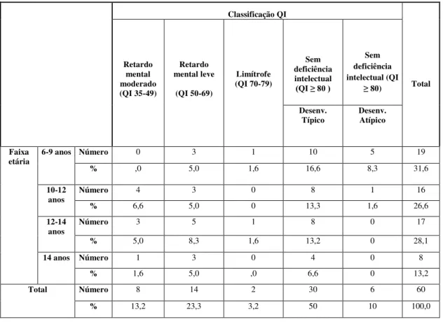 Tabela 4. Distribuição dos participantes em função da inteligência e a idade em faixas  etárias