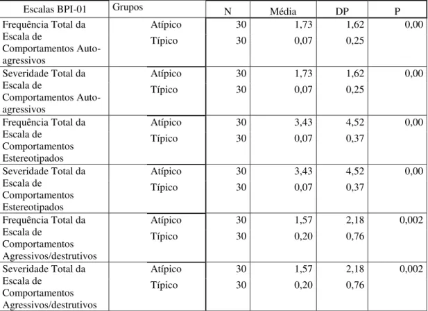 Tabela 5. Médias obtidas nas escalas do BPI-01 e valores dos níveis de probabilidade  resultantes do Teste Mann-Whitney