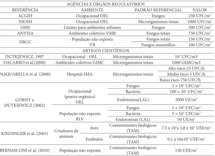 Tabela 2: Normas e diretrizes de órgãos governamentais, agências regulatórias e estudos científi cos para avaliação de bioaressóis AGÊNCIAS E ÓRGÃOS REGULATÓRIOS