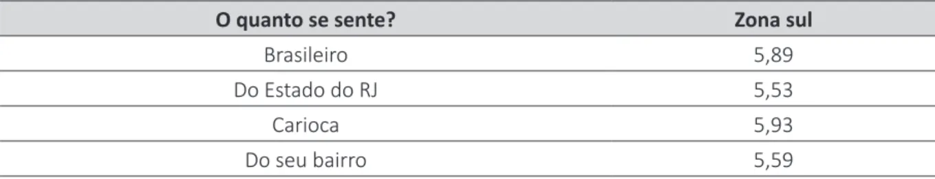 Tabela 2 − Escores relativos à pertença dos participantes da pesquisa em escalas de Likert de  sete pontos, variando de um a sete, em que um significa “não me sinto nada” e sete significa 