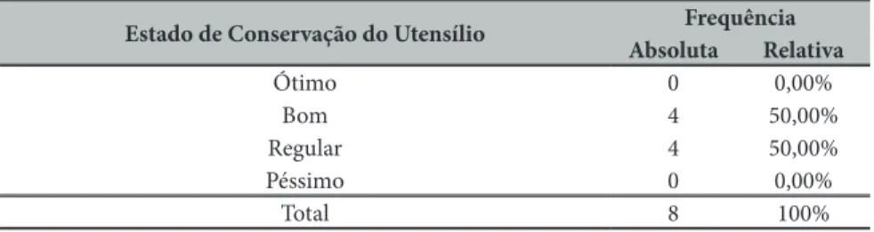 Tabela 1 – Estado de Conservação do Utensílio.