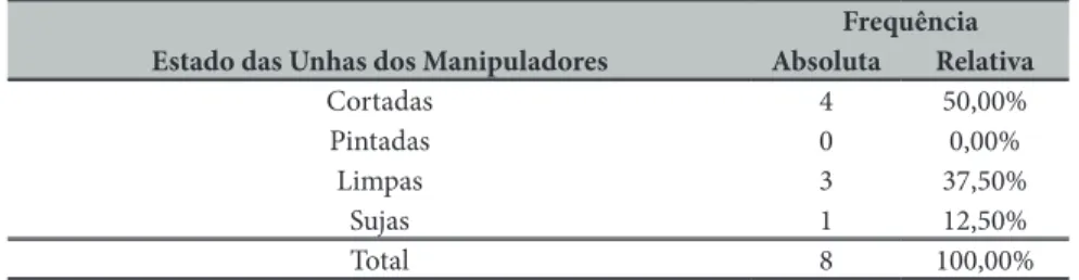 Tabela 3 - Estado das unhas dos manipuladores