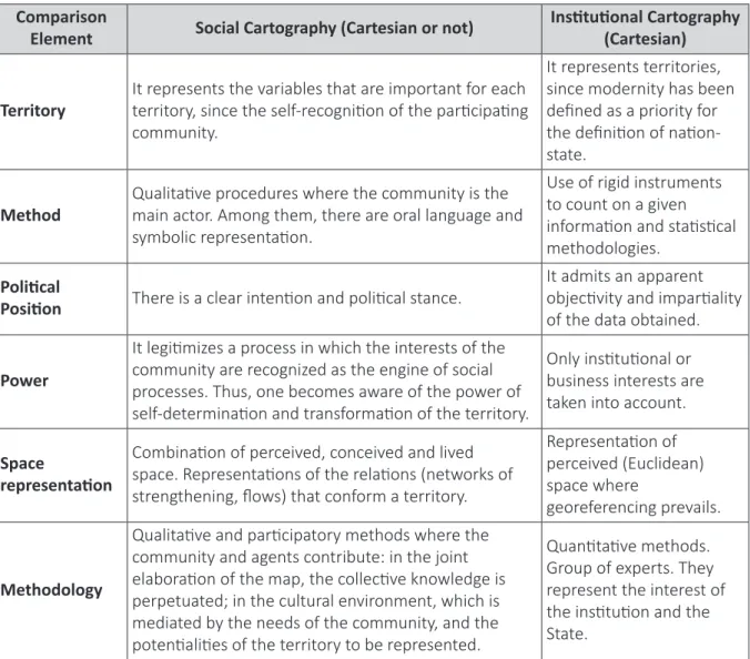 Table 1 – Comparative analysis of Social Cartography and Conventional Cartography Comparison 