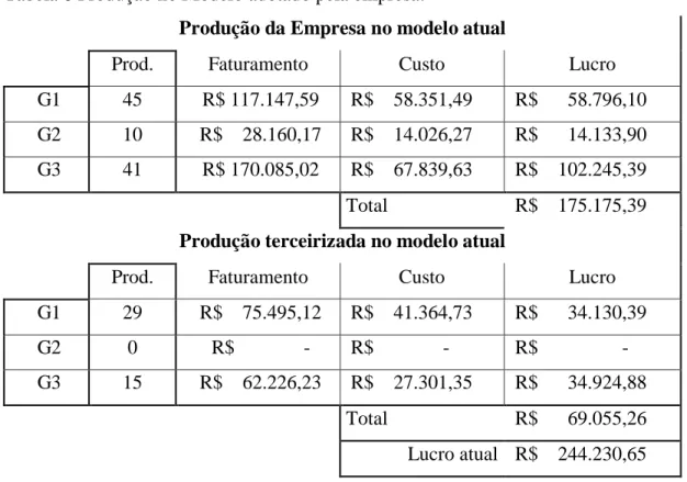 Tabela 8 Produção no Modelo adotado pela empresa.  