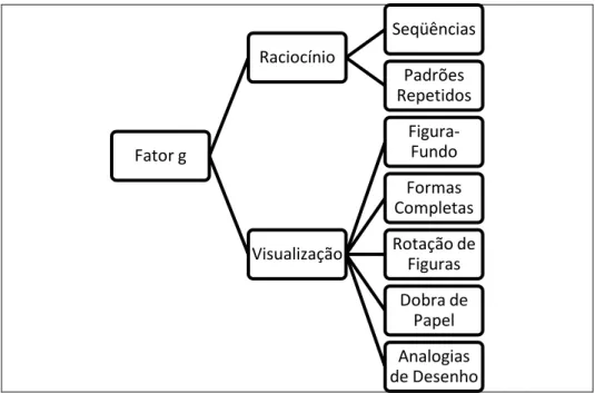 Figura 4: Modelo hierárquico para os subtestes aplicados a faixa etária de 11 a 20 anos