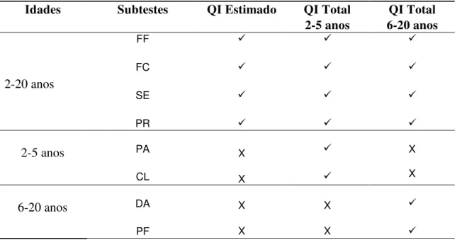 Tabela 7: Subtestes para obtenção de QI Estimado e QI Total para cada faixa etária. 