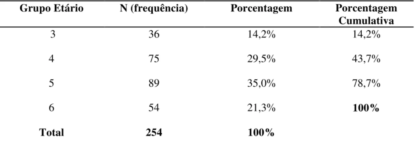 Tabela 19: Caracterização da amostra: grupos etários, número de sujeitos, porcentagem e  porcentagem cumulativa