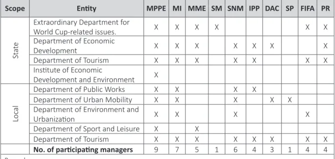 Table 2 – Information on state public managers who took part in the planning or execution of  the 2014 World Cup in the city of Natal, Brazil