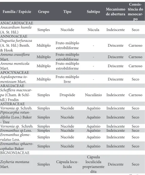 Tabela 1 – Classificação das espécies armazenadas na carpoteca, quanto ao grupo, tipo,  subtipo, mecanismo de abertura e consistência do mesocarpo dos frutos