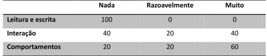 Tabela 7. Distribuição da opinião dos pais sobre as melhoras proporcionadas pelo AEE no  desenvolvimento de seus filhos (%)