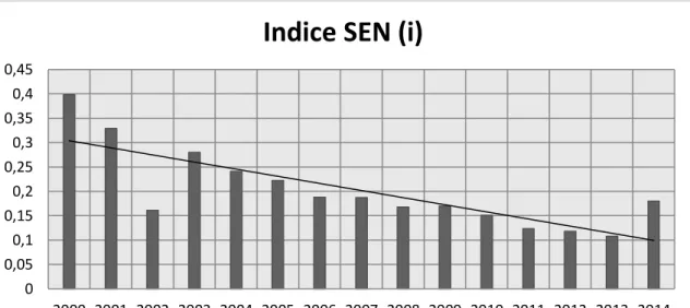 Gráfico 1 Evolución histórica del Índice de Sen.  