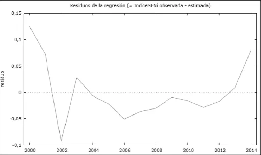 Gráfico 2 Residuos de la Regresión en el modelo de Inversión Social y Índice de Sen.  