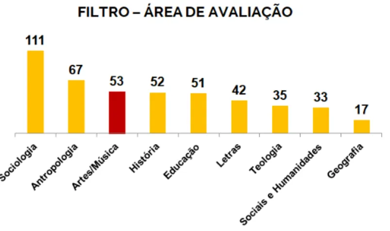 Fig. 4: Quantidade de pesquisas conforme Área de Avaliação. Fonte: Catálogo de Teses e Dissertações  CAPES