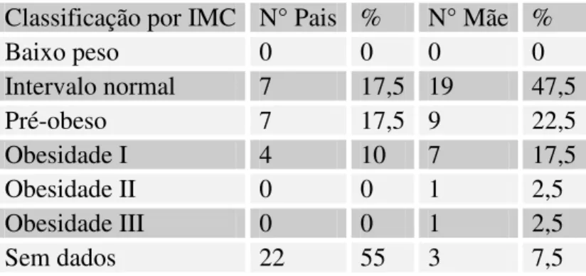 Tabela 5 – Classificação de Peso dos Pais  Classificação por IMC  N° Pais  %  N° Mãe  % 