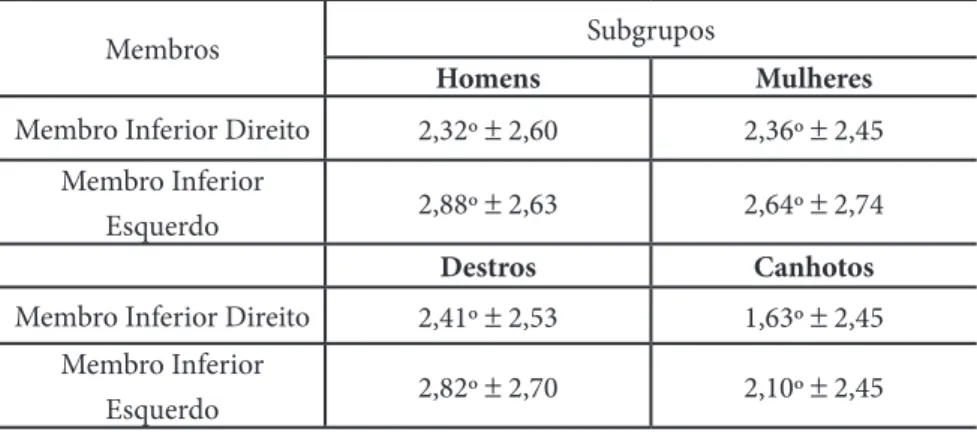 Tabela 1 – Valores médios e desvio padrão de hiperextensão do joelho de acordo com o  gênero e dominância