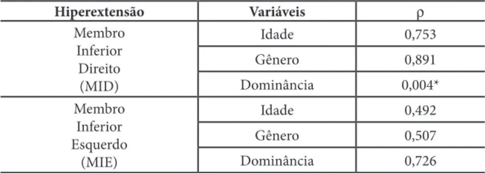 Tabela 2 – Significância estatística por meio da análise de variância (Anova – One way) da  hiperextensão do joelho