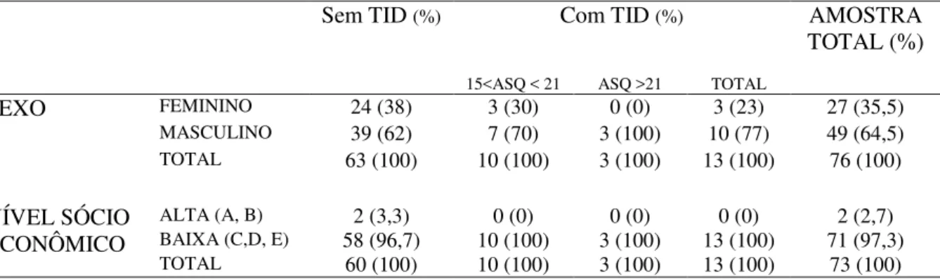 Tabela 4: Características sócio-demográficas (sexo e nível sócio-econômico) da  amostra total e em função do diagnóstico de TID