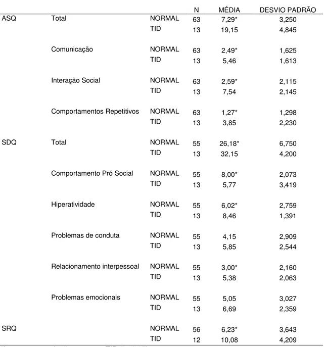 Tabela 6: Médias e desvio padrão dos problemas de saúde mental das crianças em  função do diagnóstico de TID (ASQ&gt;15)