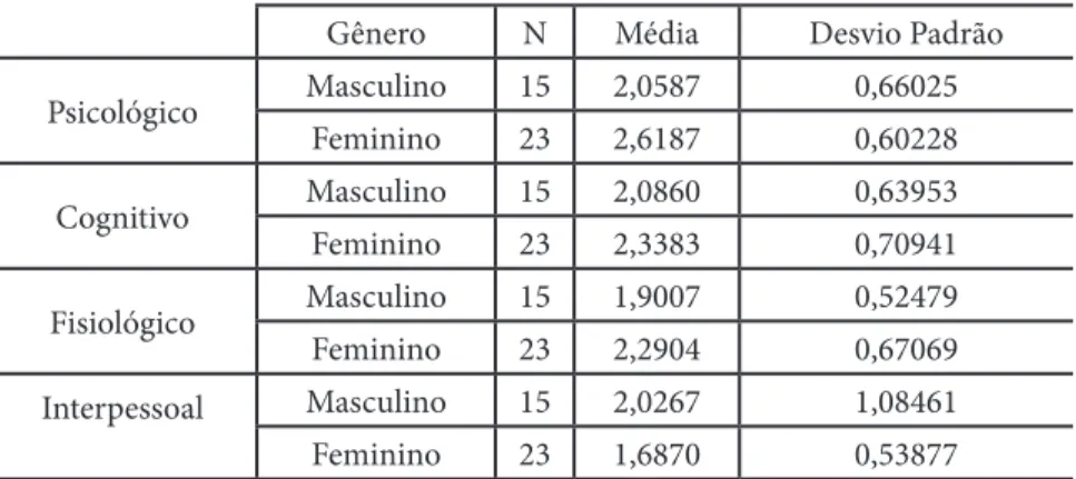 Tabela 3 – Comparação das médias dos domínios dos sintomas entre os sexos.