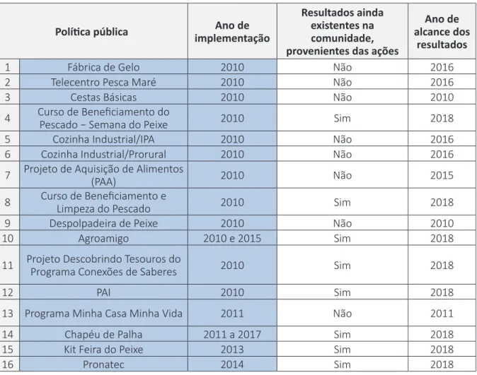 Tabela  2  –  Evidenciação  dos  resultados  ainda  existentes  na  comunidade,  provenientes  das  Políticas Públicas entre os anos 2010 e 2018