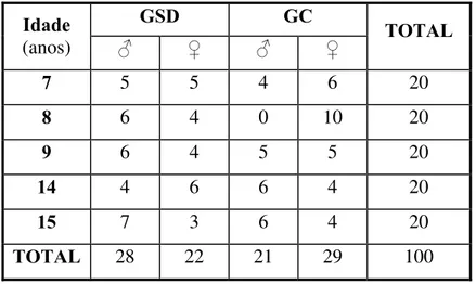 Tabela 1: Distribuição da amostra estudada por idade e sexo. 