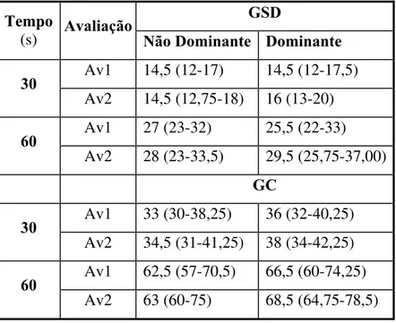 Tabela 4: Desempenho de GSD e GC nas avaliações 1 e 2 e nos 30 e 60s do TCB. 
