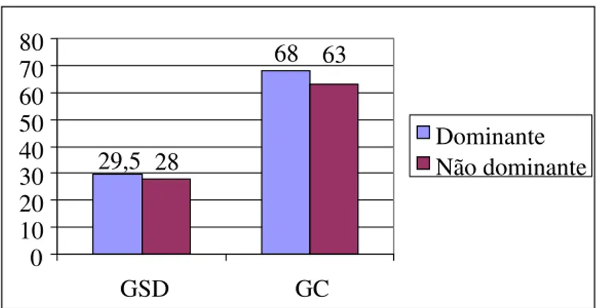 Gráfico 1: Desempenho dos lados dominante e não dominante para GSD e GC,  considerando os dados de 60 segundos da avaliação 2
