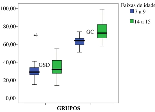 Gráfico 3: Comparação do desempenho entre GSD e GC em faixas de idade. 